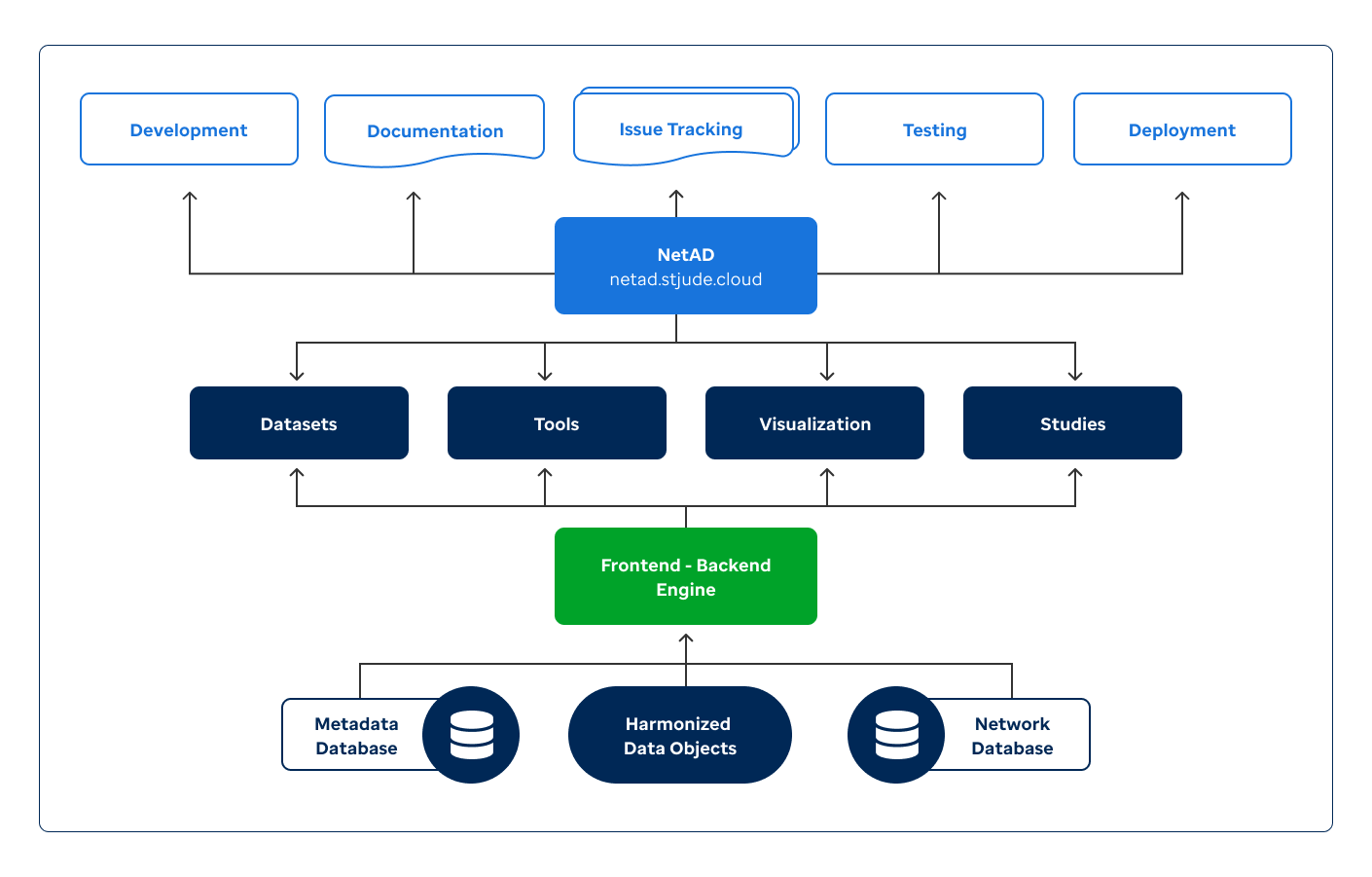 structure of NetAD project